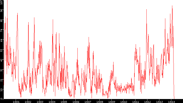 Nb. of Packets vs. Time