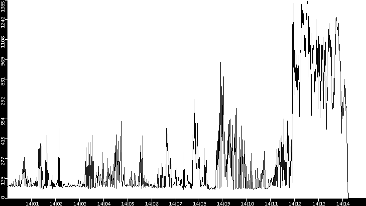 Average Packet Size vs. Time