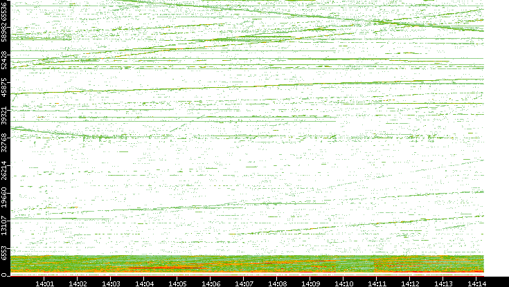 Src. Port vs. Time