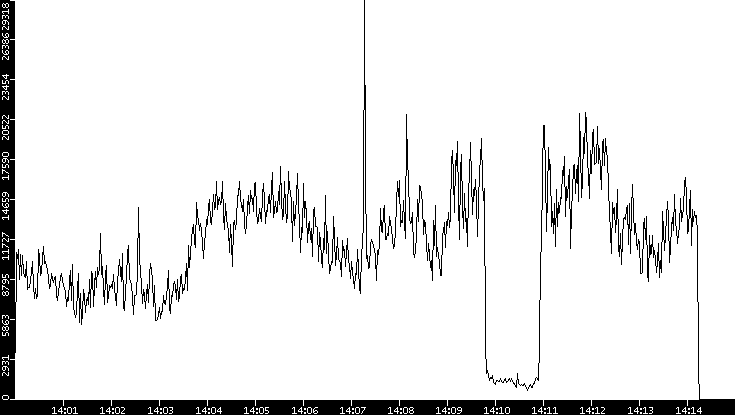 Throughput vs. Time