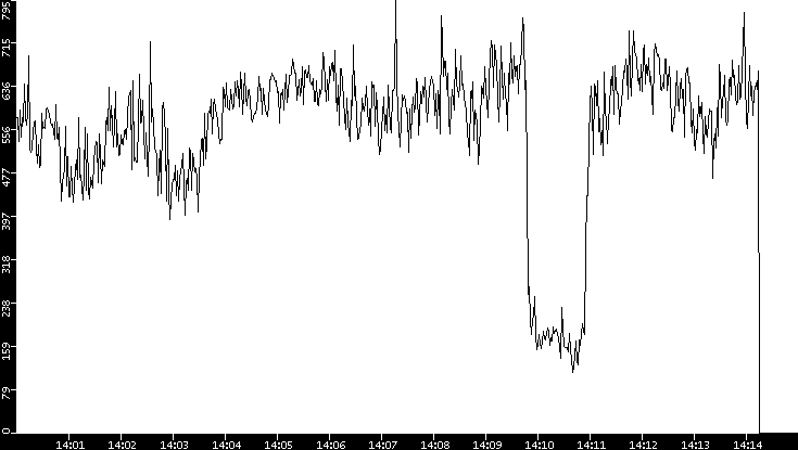 Average Packet Size vs. Time