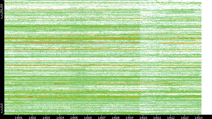 Dest. IP vs. Time