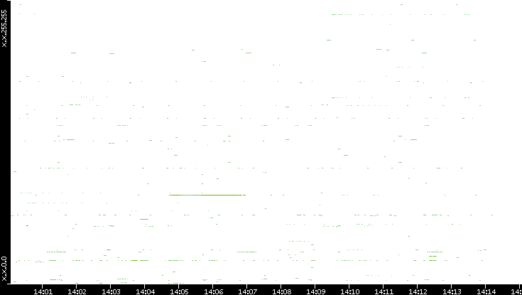 Dest. IP vs. Time