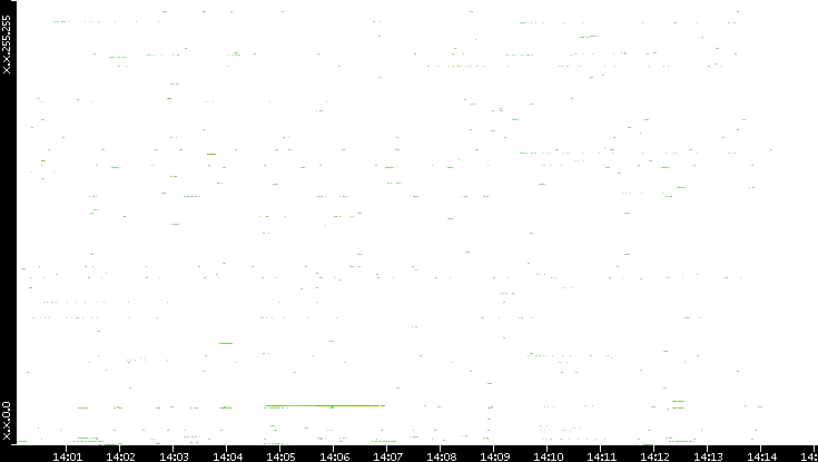 Src. IP vs. Time