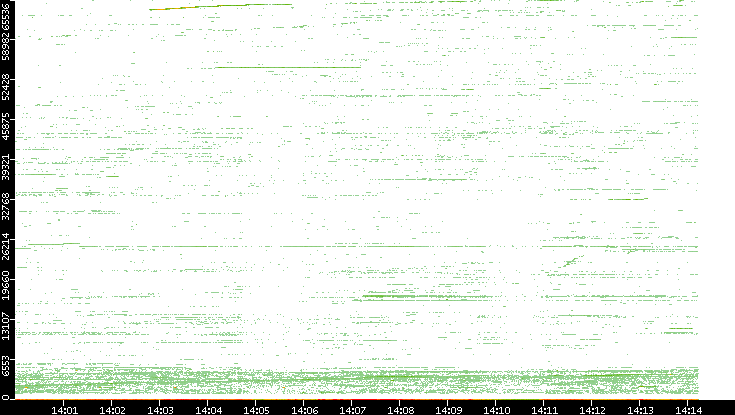 Dest. Port vs. Time