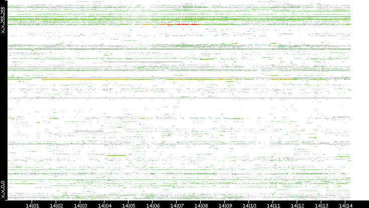 Src. IP vs. Time