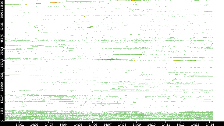Src. Port vs. Time