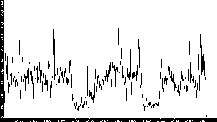 Throughput vs. Time
