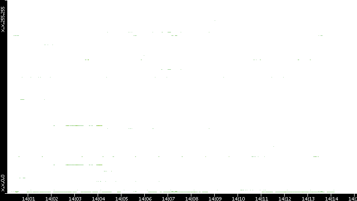 Dest. IP vs. Time