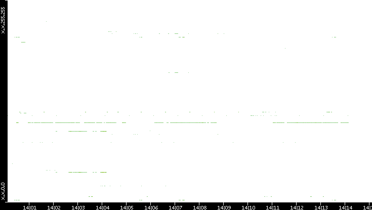 Src. IP vs. Time