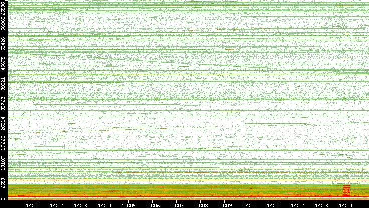 Dest. Port vs. Time