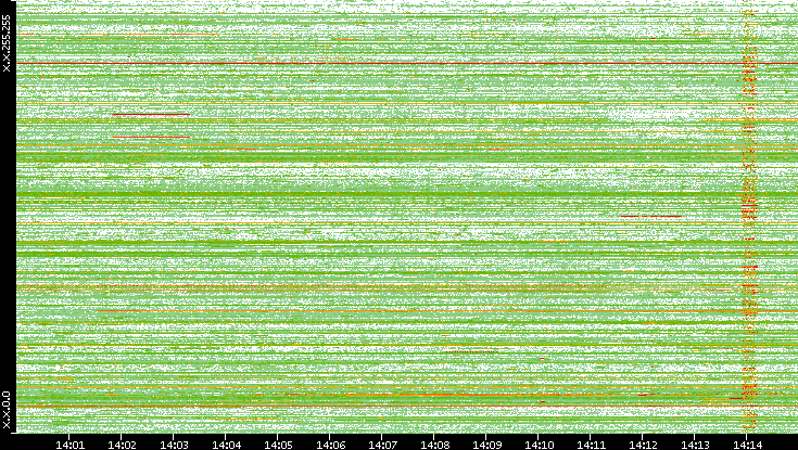 Src. IP vs. Time