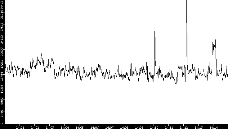 Throughput vs. Time