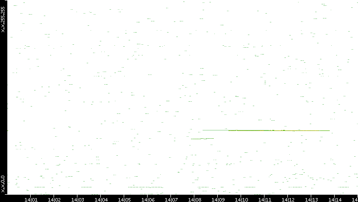 Dest. IP vs. Time