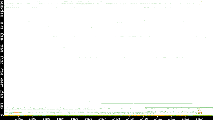 Dest. Port vs. Time