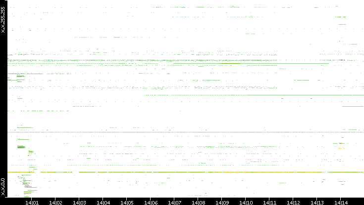 Src. IP vs. Time