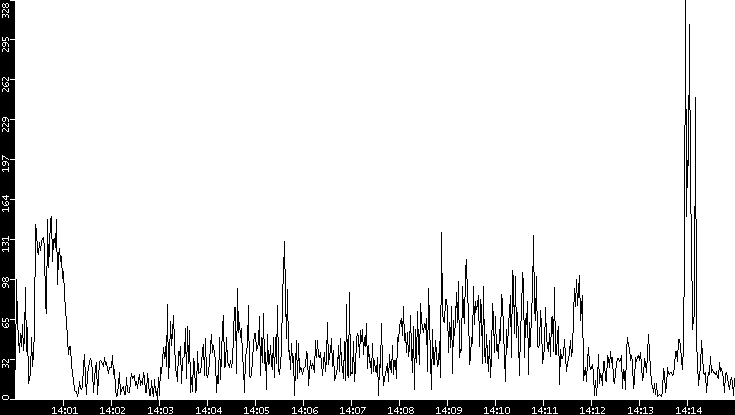Throughput vs. Time