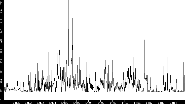 Average Packet Size vs. Time