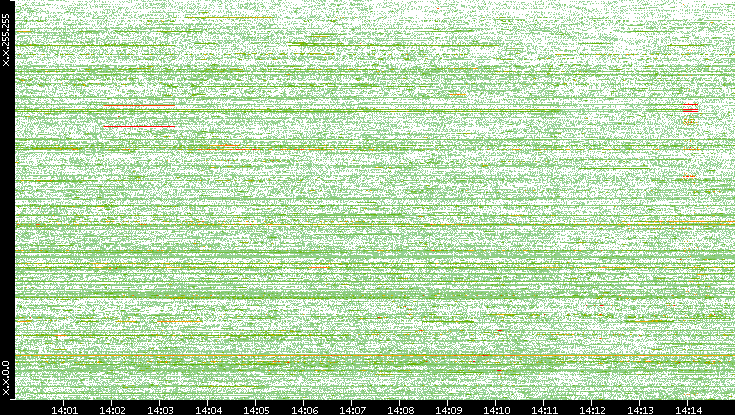 Dest. IP vs. Time