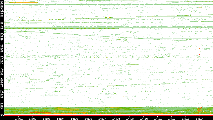 Src. Port vs. Time
