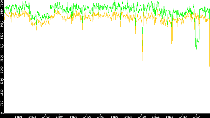Entropy of Port vs. Time