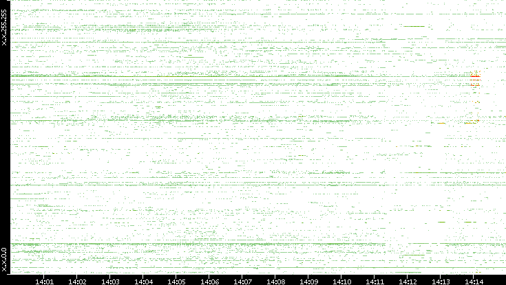 Dest. IP vs. Time