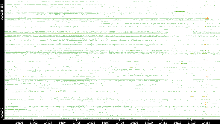 Src. IP vs. Time