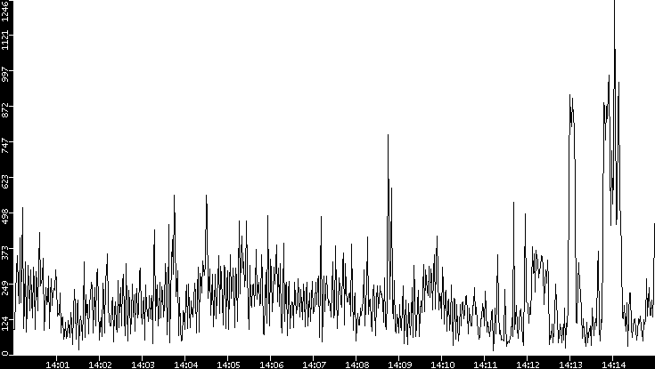 Throughput vs. Time