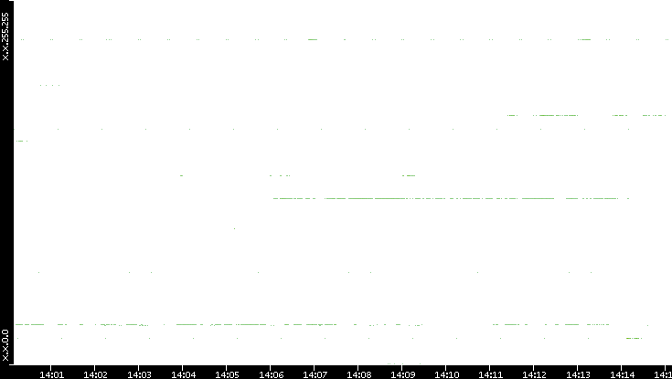 Dest. IP vs. Time