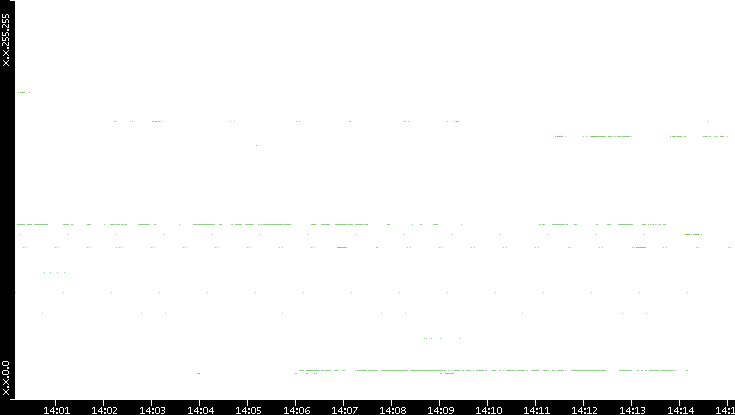 Src. IP vs. Time
