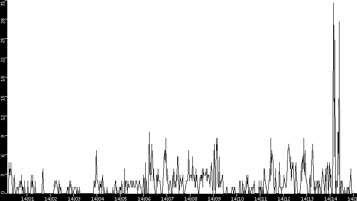 Throughput vs. Time