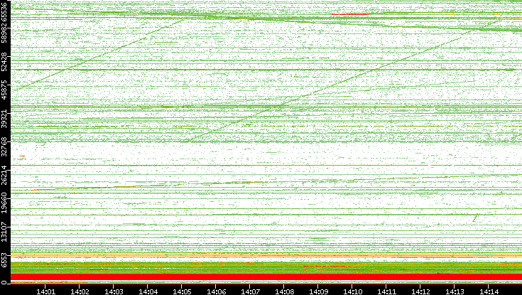 Dest. Port vs. Time