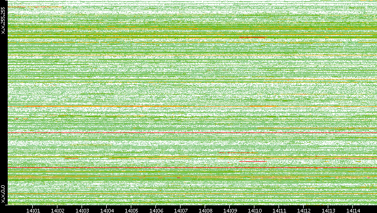 Src. IP vs. Time