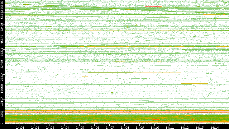 Src. Port vs. Time