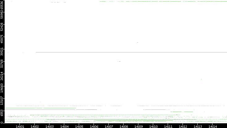 Dest. Port vs. Time