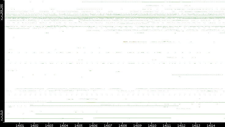 Src. IP vs. Time