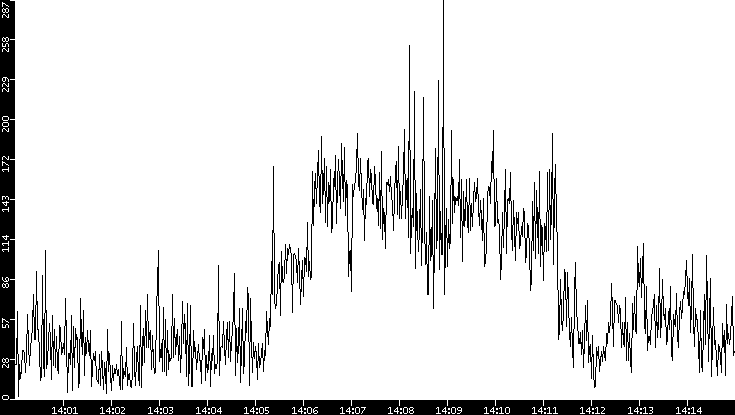 Throughput vs. Time