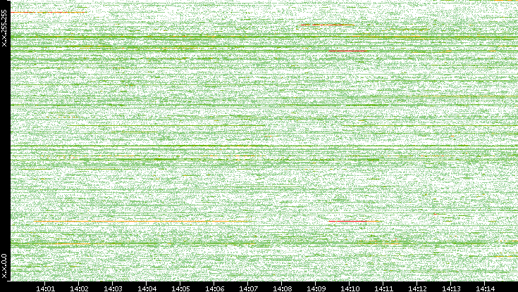 Dest. IP vs. Time
