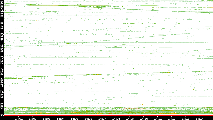 Dest. Port vs. Time