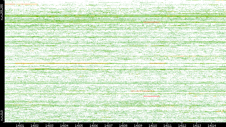 Src. IP vs. Time