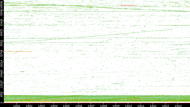 Src. Port vs. Time