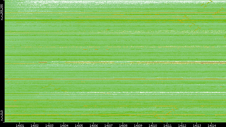 Dest. IP vs. Time