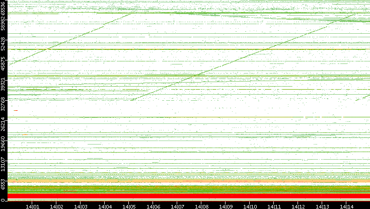 Dest. Port vs. Time
