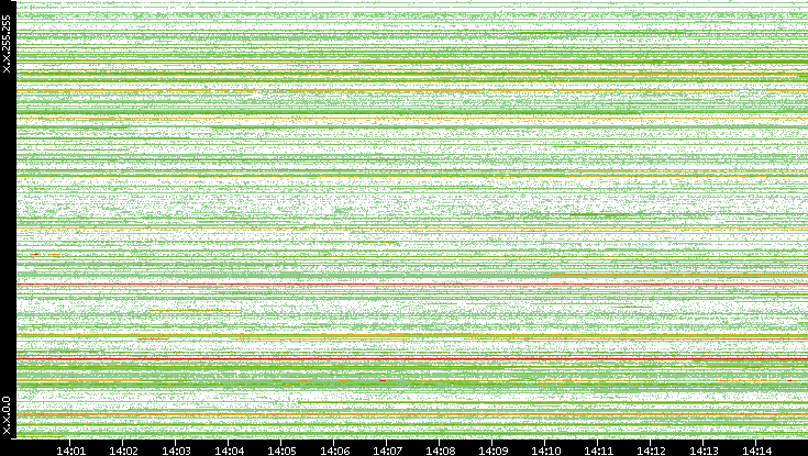 Src. IP vs. Time