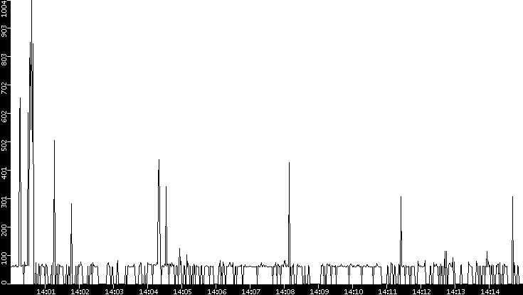 Average Packet Size vs. Time