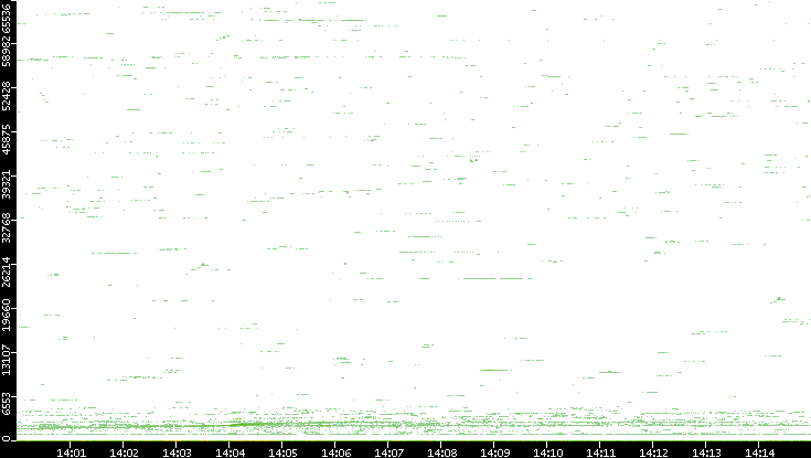 Dest. Port vs. Time