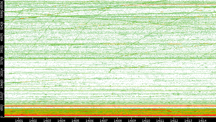 Dest. Port vs. Time