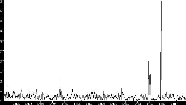 Throughput vs. Time