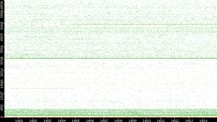 Dest. Port vs. Time