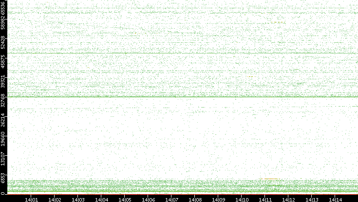 Src. Port vs. Time
